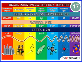 Шкала электромагнитных волн